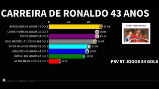 Ronaldo Fenomeno a Carreira do Melhor do Mundo 2020