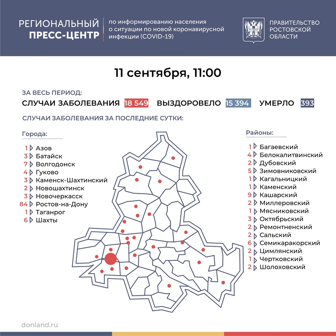 На Дону число инфицированных COVID-19 выросло на 158, всего 18549 заболевших, 15394 выздоровевших На Дону число инфицированных COVID-19 выросло на 158, всего 18549 заболевших, 15394 выздоровевших