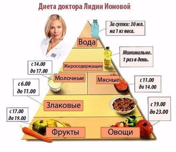 Диета Лидий Ионовой. Диета доктора Ионовой.