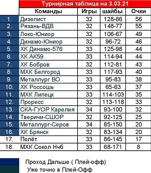 Динамо-Юниор" - чемпион Первенства НМХЛ сезона 2019/20