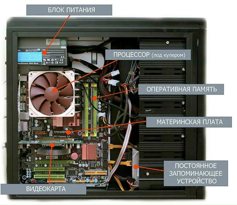Составляющие компьютера. Системный блок компьютера система материнская плата. Процессор Оперативная память блок питание видеокарта жёсткий диск. Внутренние части системного блока. Устройство процессора компьютера. Составляющие компьютера. Системный блок компьютера система материнская плата. Процессор Оперативная память блок питание видеокарта жёсткий диск. Внутренние части системного блока. Устройство процессора компьютера.
