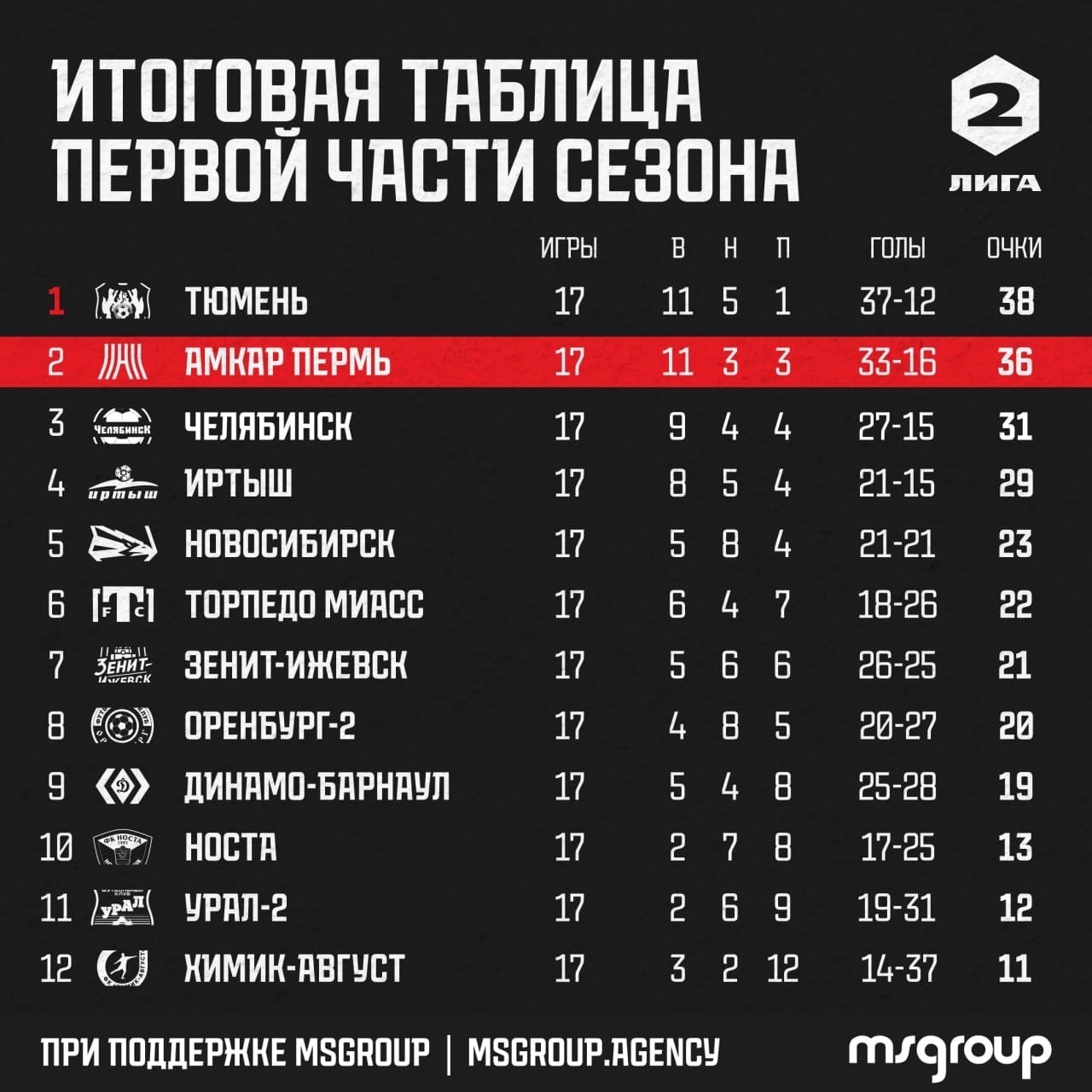 Итоговая таблица отбора на Спартакиаду учащихся России 2017 года - Новости FPS-N
